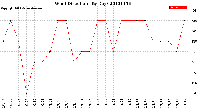 Milwaukee Weather Wind Direction<br>(By Day)