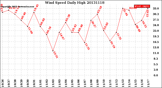 Milwaukee Weather Wind Speed<br>Daily High