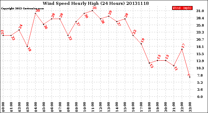 Milwaukee Weather Wind Speed<br>Hourly High<br>(24 Hours)