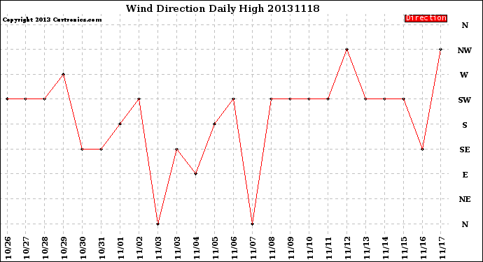 Milwaukee Weather Wind Direction<br>Daily High