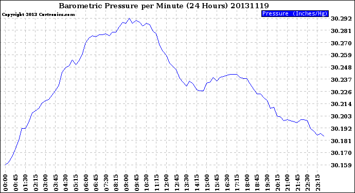 Milwaukee Weather Barometric Pressure<br>per Minute<br>(24 Hours)