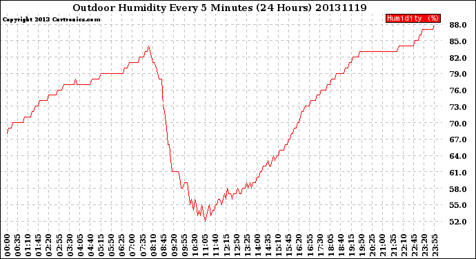 Milwaukee Weather Outdoor Humidity<br>Every 5 Minutes<br>(24 Hours)