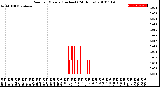 Milwaukee Weather Rain<br>per Minute<br>(Inches)<br>(24 Hours)