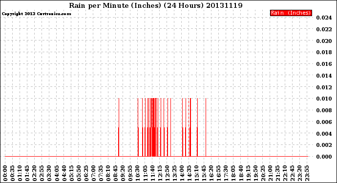 Milwaukee Weather Rain<br>per Minute<br>(Inches)<br>(24 Hours)