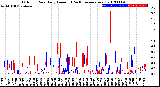 Milwaukee Weather Outdoor Rain<br>Daily Amount<br>(Past/Previous Year)