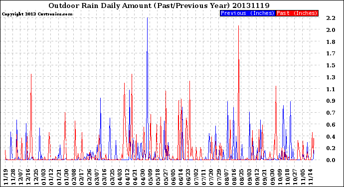 Milwaukee Weather Outdoor Rain<br>Daily Amount<br>(Past/Previous Year)