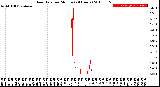 Milwaukee Weather Rain Rate<br>per Minute<br>(24 Hours)