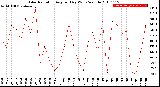 Milwaukee Weather Solar Radiation<br>Avg per Day W/m2/minute