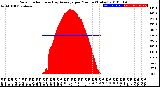 Milwaukee Weather Solar Radiation<br>& Day Average<br>per Minute<br>(Today)