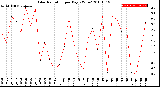 Milwaukee Weather Solar Radiation<br>per Day KW/m2