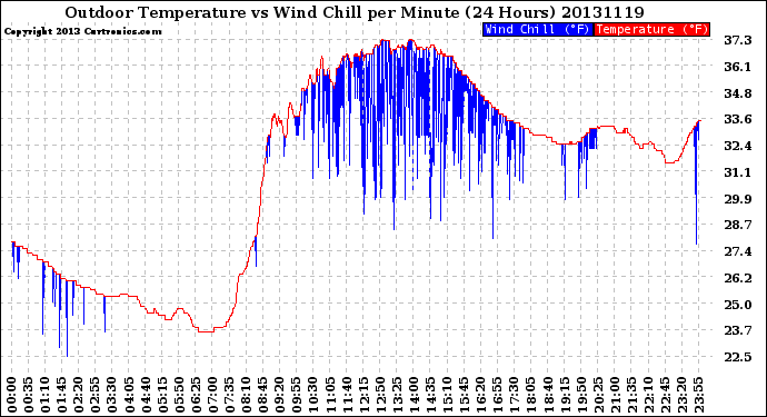 Milwaukee Weather Outdoor Temperature<br>vs Wind Chill<br>per Minute<br>(24 Hours)