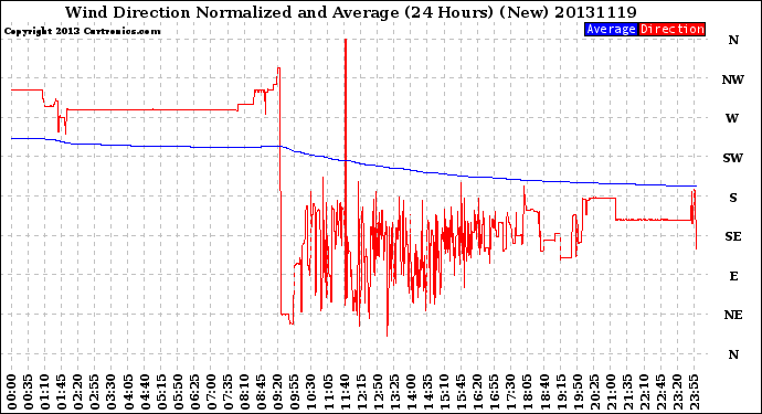 Milwaukee Weather Wind Direction<br>Normalized and Average<br>(24 Hours) (New)
