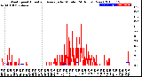 Milwaukee Weather Wind Speed<br>Actual and Average<br>by Minute<br>(24 Hours) (New)