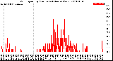 Milwaukee Weather Wind Speed<br>by Minute<br>(24 Hours) (New)