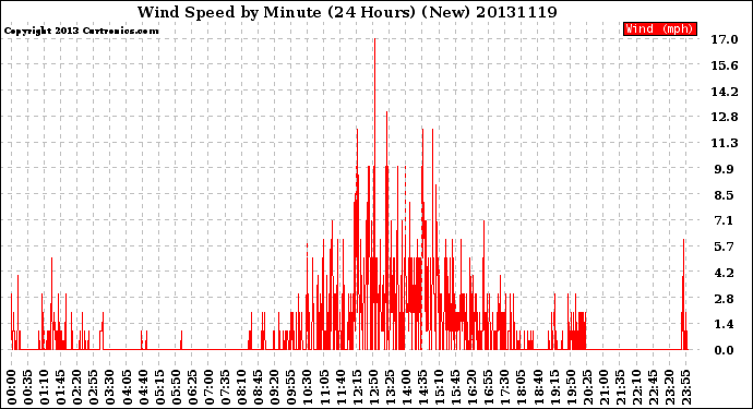 Milwaukee Weather Wind Speed<br>by Minute<br>(24 Hours) (New)