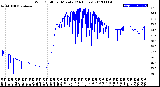 Milwaukee Weather Wind Chill<br>per Minute<br>(24 Hours)