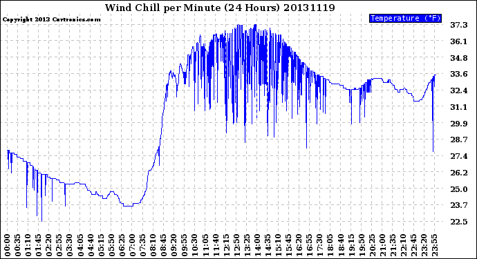 Milwaukee Weather Wind Chill<br>per Minute<br>(24 Hours)