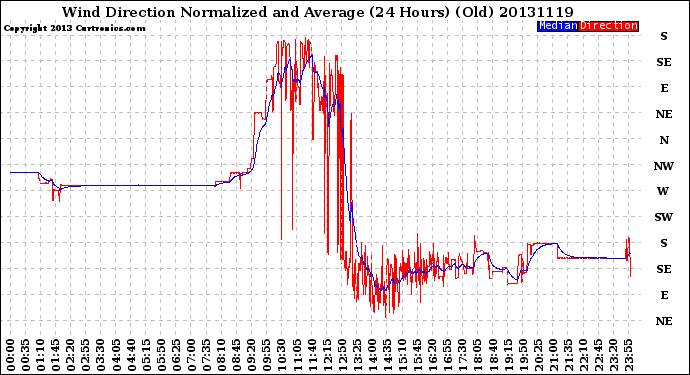 Milwaukee Weather Wind Direction<br>Normalized and Average<br>(24 Hours) (Old)