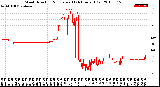 Milwaukee Weather Wind Direction<br>Normalized<br>(24 Hours) (Old)