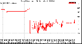 Milwaukee Weather Wind Direction<br>(24 Hours)