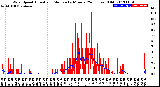 Milwaukee Weather Wind Speed<br>Actual and Median<br>by Minute<br>(24 Hours) (Old)