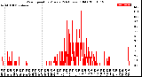 Milwaukee Weather Wind Speed<br>by Minute<br>(24 Hours) (Old)