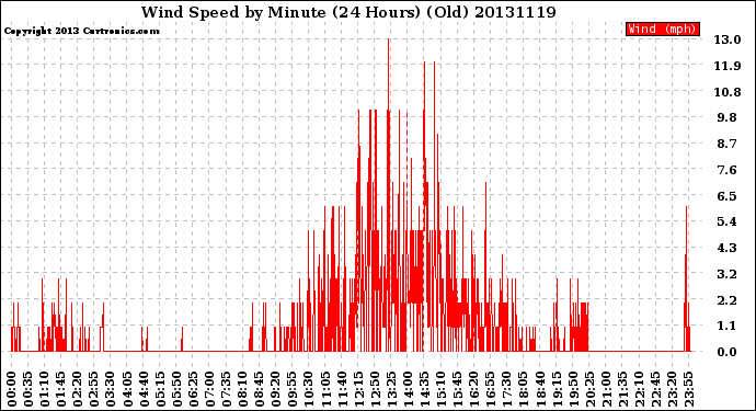 Milwaukee Weather Wind Speed<br>by Minute<br>(24 Hours) (Old)