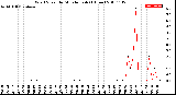 Milwaukee Weather Wind Speed<br>by Minute mph<br>(1 Hour)