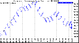 Milwaukee Weather Barometric Pressure<br>per Hour<br>(24 Hours)