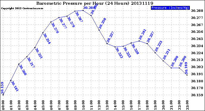 Milwaukee Weather Barometric Pressure<br>per Hour<br>(24 Hours)