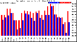 Milwaukee Weather Barometric Pressure<br>Daily High/Low