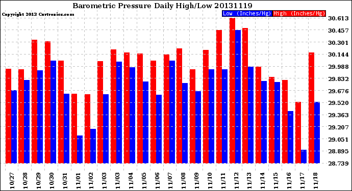 Milwaukee Weather Barometric Pressure<br>Daily High/Low