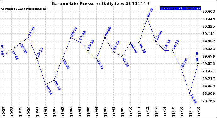 Milwaukee Weather Barometric Pressure<br>Daily Low