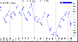 Milwaukee Weather Wind Chill<br>Daily Low