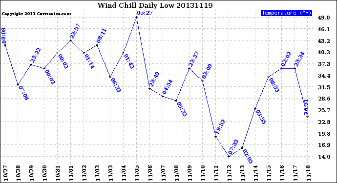 Milwaukee Weather Wind Chill<br>Daily Low