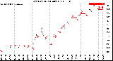 Milwaukee Weather Dew Point<br>(24 Hours)