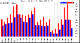 Milwaukee Weather Dew Point<br>Daily High/Low