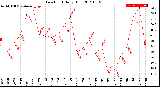 Milwaukee Weather Dew Point<br>Daily High