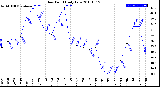 Milwaukee Weather Dew Point<br>Daily Low