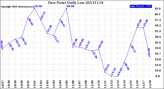 Milwaukee Weather Dew Point<br>Daily Low