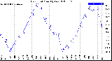 Milwaukee Weather Dew Point<br>Monthly Low