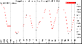 Milwaukee Weather Evapotranspiration<br>per Day (Ozs sq/ft)