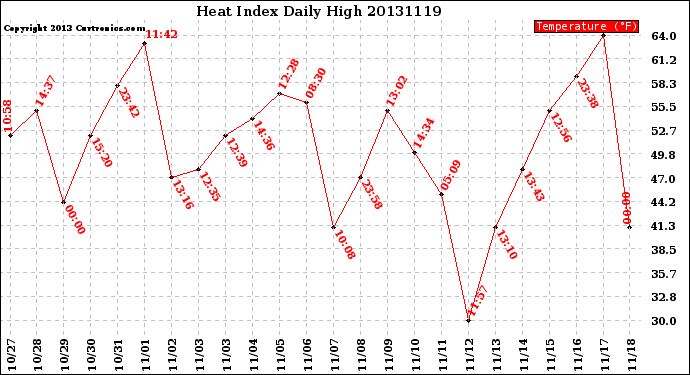 Milwaukee Weather Heat Index<br>Daily High