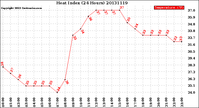 Milwaukee Weather Heat Index<br>(24 Hours)