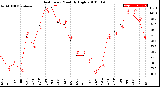 Milwaukee Weather Heat Index<br>Monthly High