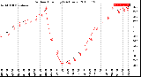 Milwaukee Weather Outdoor Humidity<br>(24 Hours)