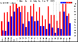 Milwaukee Weather Outdoor Humidity<br>Daily High/Low