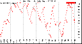 Milwaukee Weather Outdoor Humidity<br>Daily High