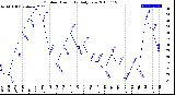 Milwaukee Weather Outdoor Humidity<br>Daily Low