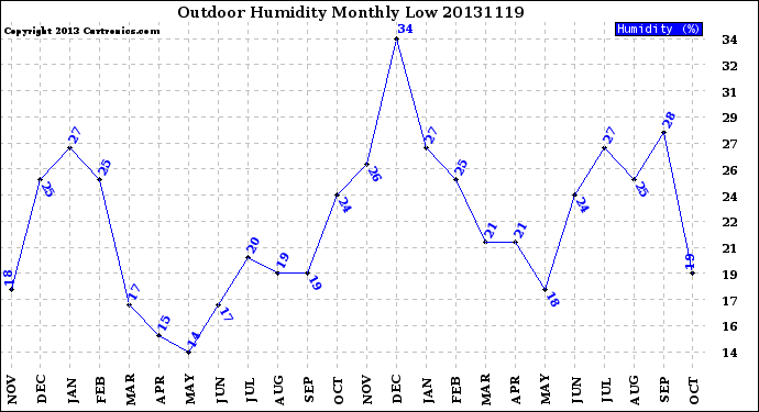 Milwaukee Weather Outdoor Humidity<br>Monthly Low